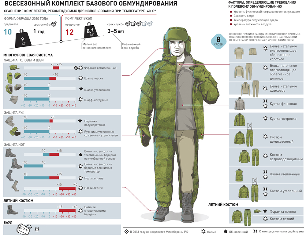 Многослойность современной полевой военной формы военнослужащих российской армии